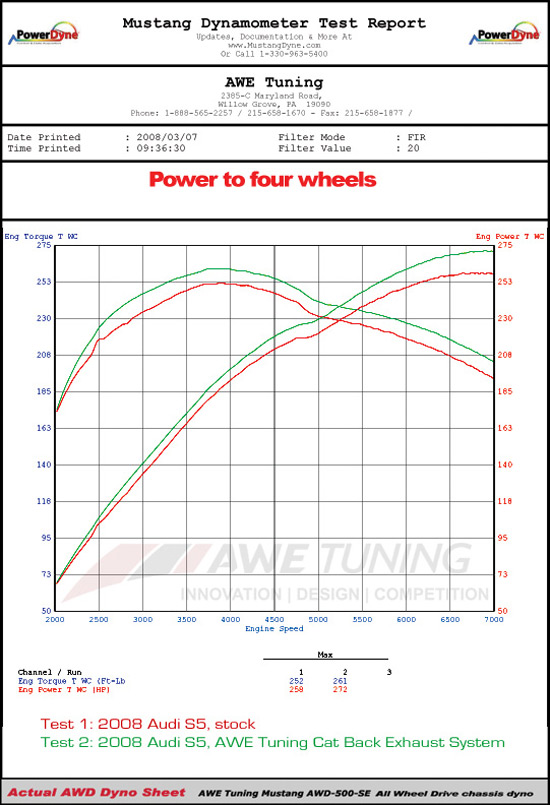 dyno exhaust power increase